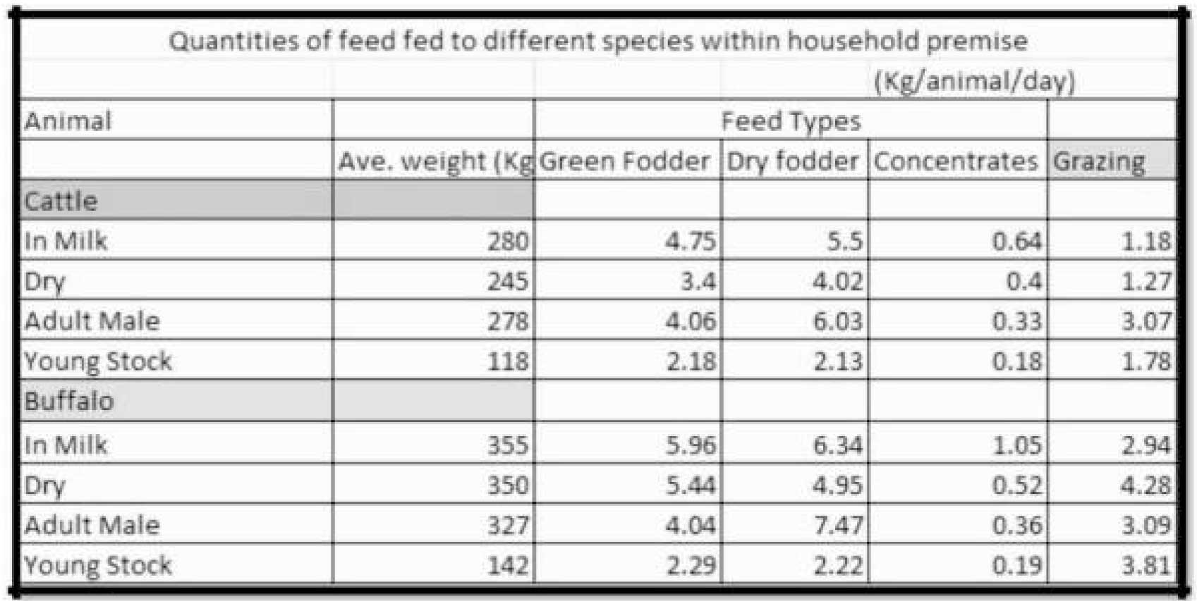 Indian Feed Industry - A Trend Analysis