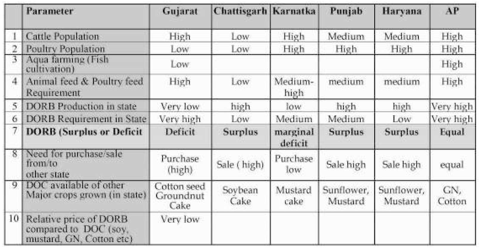 Indian Feed Industry - A Trend Analysis