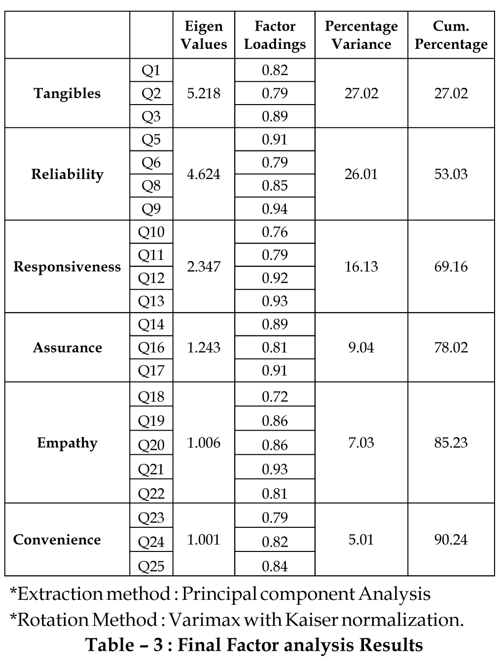 Kmo Table A study on measuring customers' expectation